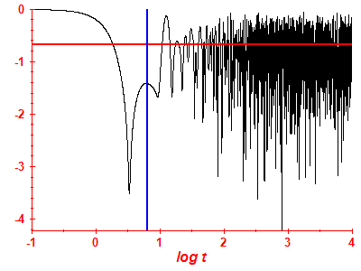 Survival probability log